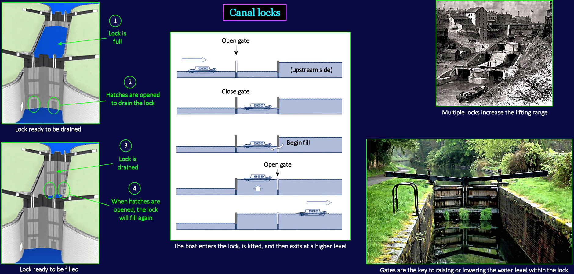 Canal locks, 1830